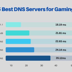 top-rated dns servers