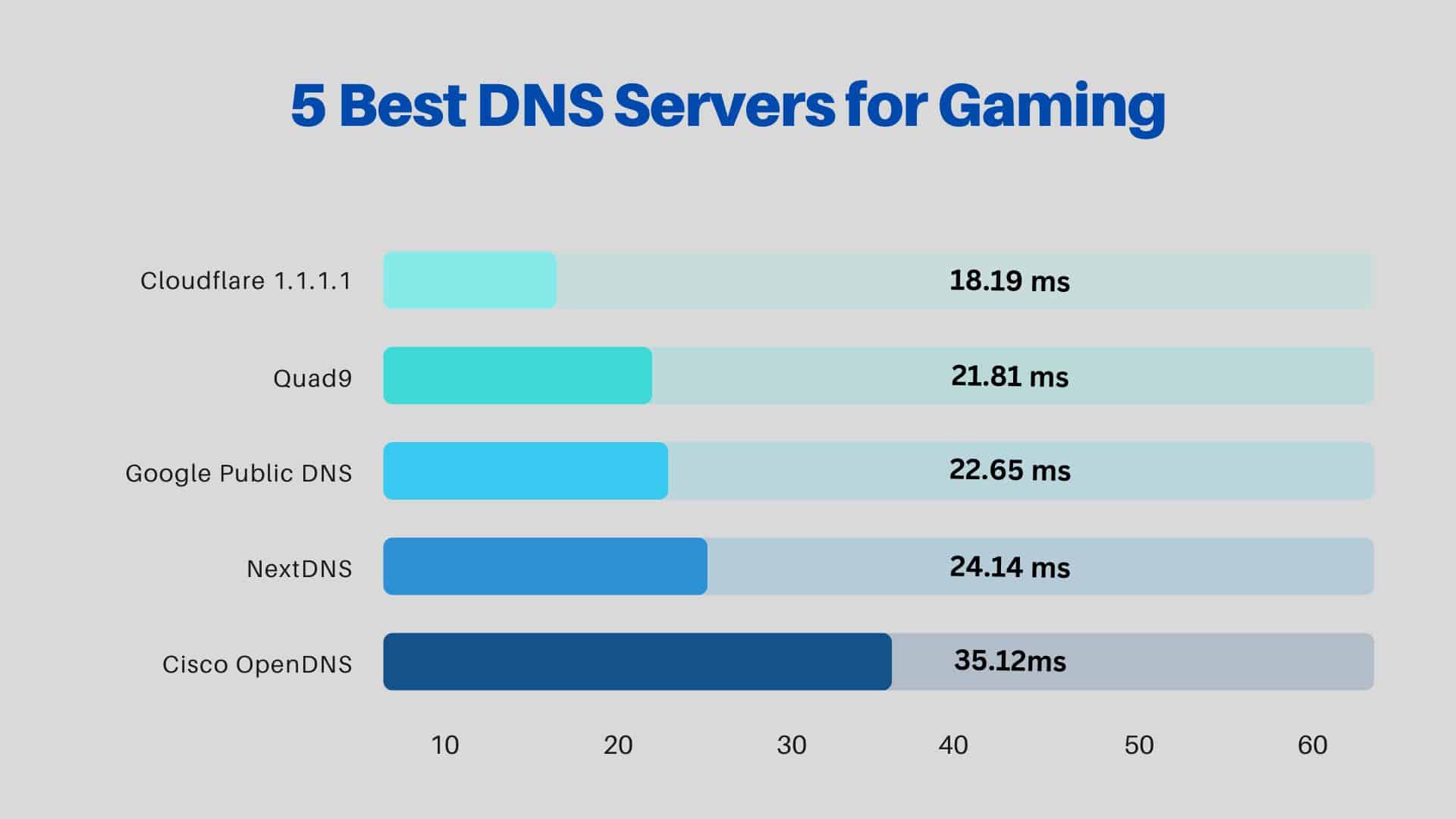 top-rated dns servers